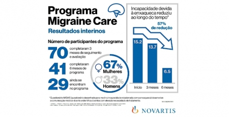 Apoio à enxaqueca no local de trabalho melhora qualidade de vida dos colaboradores
